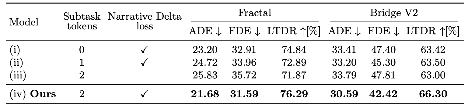 Ablation study for subtask tokens and Narrative Delta loss