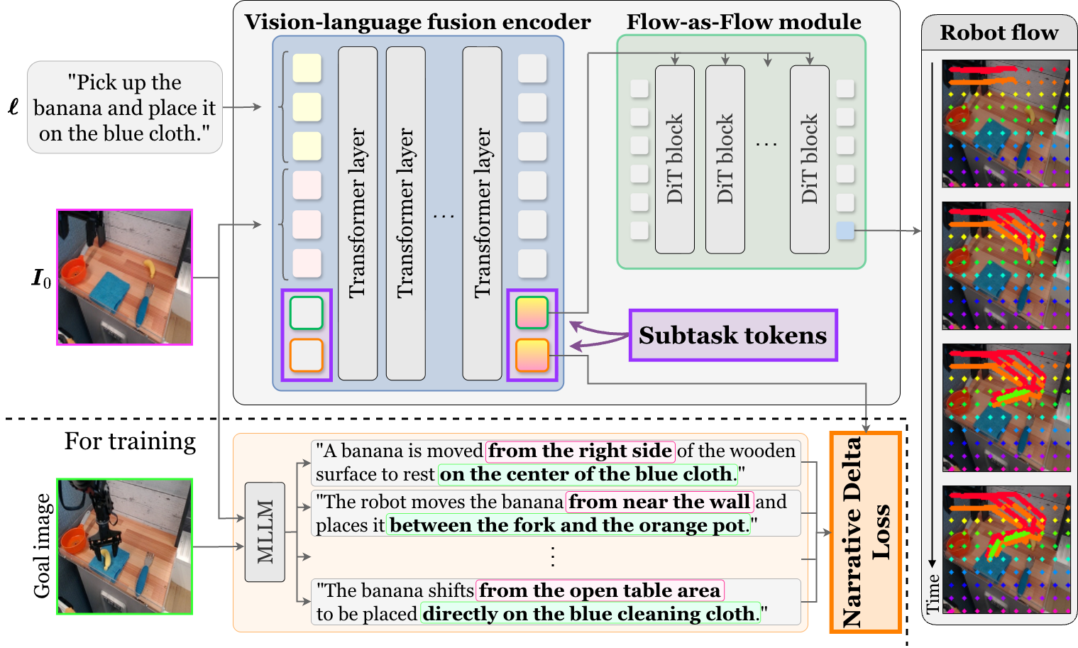 NarrativeFlow model architecture