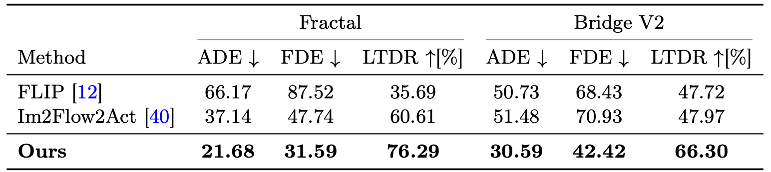 Quantitative results on Fractal and Bridge V2